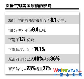 美國頁巖氣革命進行時