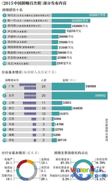 2015捐贈(zèng)榜:王健林第5馬云第10 第1名是她(圖)