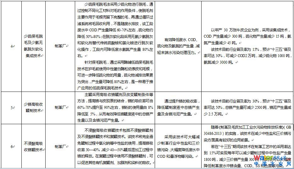 兩部門印發(fā)《水污染防治重點(diǎn)行業(yè)清潔生產(chǎn)技術(shù)推行方案》
