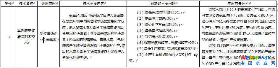 兩部門印發(fā)《水污染防治重點(diǎn)行業(yè)清潔生產(chǎn)技術(shù)推行方案》