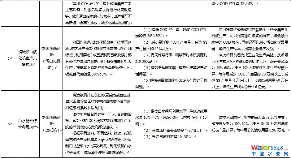 兩部門印發(fā)《水污染防治重點(diǎn)行業(yè)清潔生產(chǎn)技術(shù)推行方案》