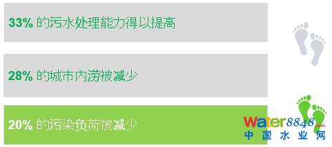 【技術(shù)聚焦】智慧排水在城市內(nèi)澇污染減排中的應(yīng)用