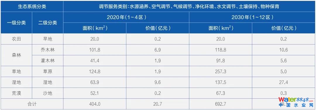 ▲哈巴河縣生態(tài)系統(tǒng)調(diào)節(jié)服務價值計算表