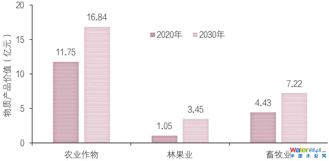 ▲哈巴河縣2020年和2030年生態(tài)系統(tǒng)物質(zhì)產(chǎn)品價值