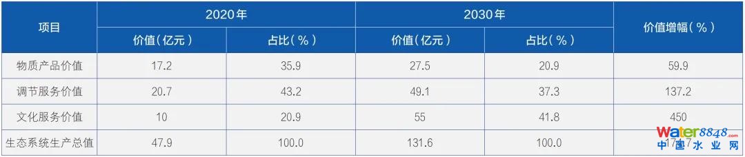 ▲哈巴河縣生態(tài)系統(tǒng)生產(chǎn)總值計算成果對比分析