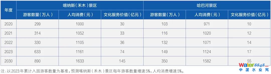 ▲喀納斯與哈巴河景區(qū)文化服務價值對比分析